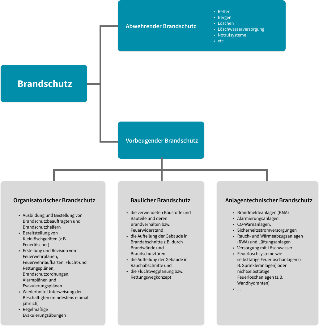 Eine Grafik zur Erklärung des vorbeugenden Brandschutzes