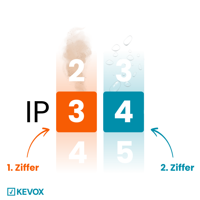 Kennzeichnung der IP Schutzklassen 45