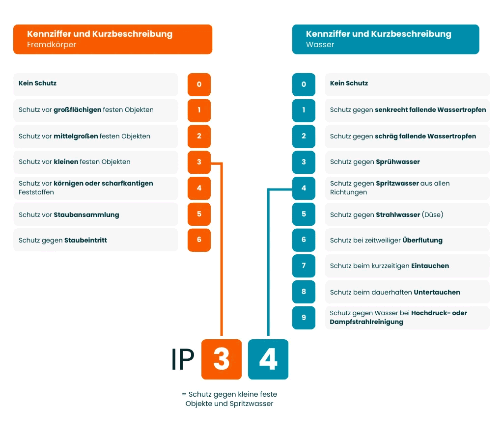Tabeller der IP Schutzklassen 34