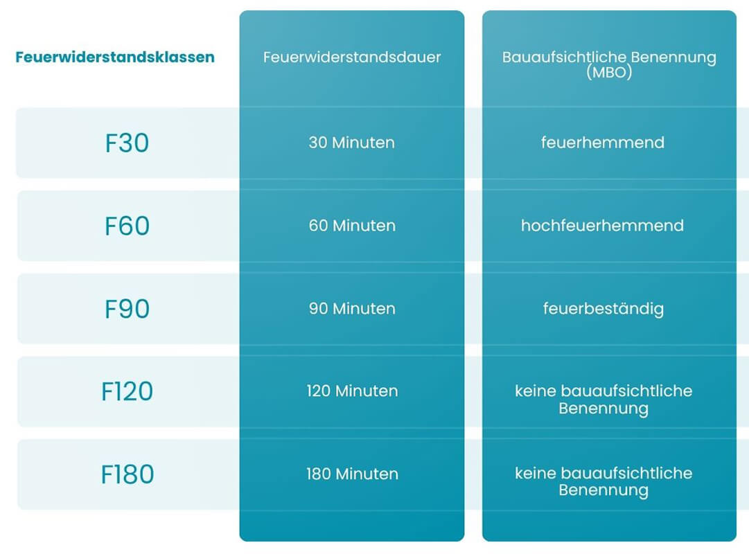 Infografik zu Feuerwiderstandsklassen nach DIN 4102 mit F30, F60, F90, F120 und F180 sowie jeweiliger Feuerwiderstandsdauer